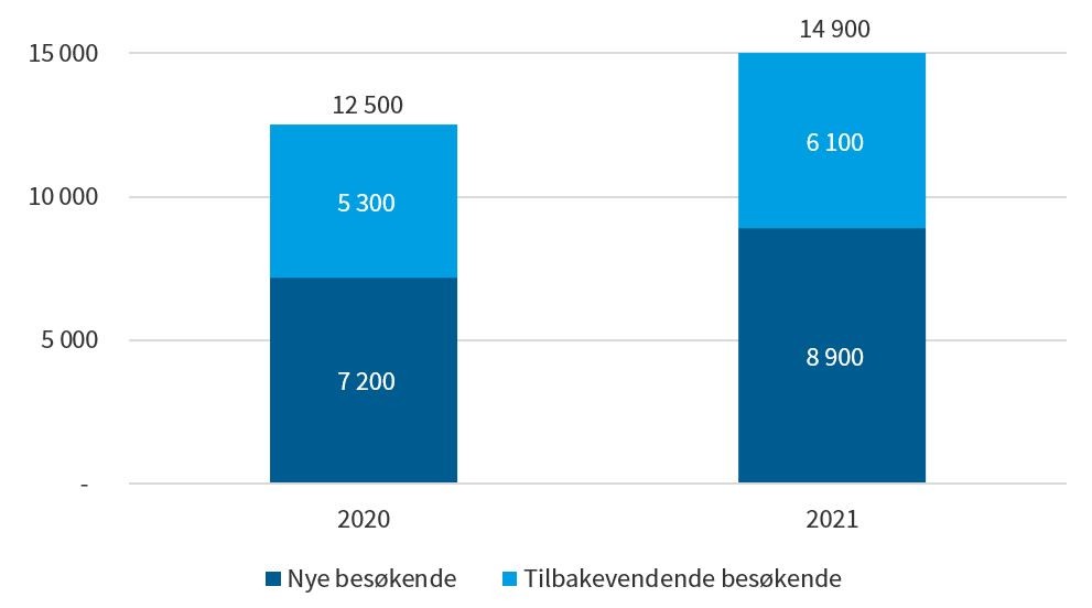 Figuren viser antall eksterne besøk, fordelt på nye og tilbakevendende besøkende, på statsregnskapet.no i 2020 og 2021 (tall avrundet til nærmeste 100)