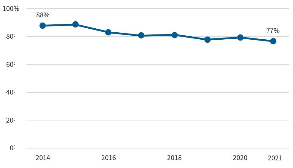 Figuren viser bevilgningsandel i perioden 2014-2021, i prosent.