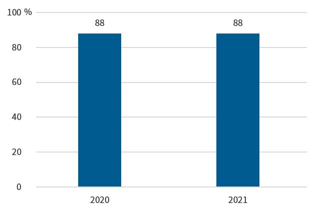 Figuren viser brukertilfredshet med DFØs tjenester knyttet til økonomiregelverket i 2020 og 2021