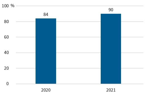 Figuren viser prosentandel brukere som er tilfredse med DFØs kompetansetjeneste i 2020 og 2021