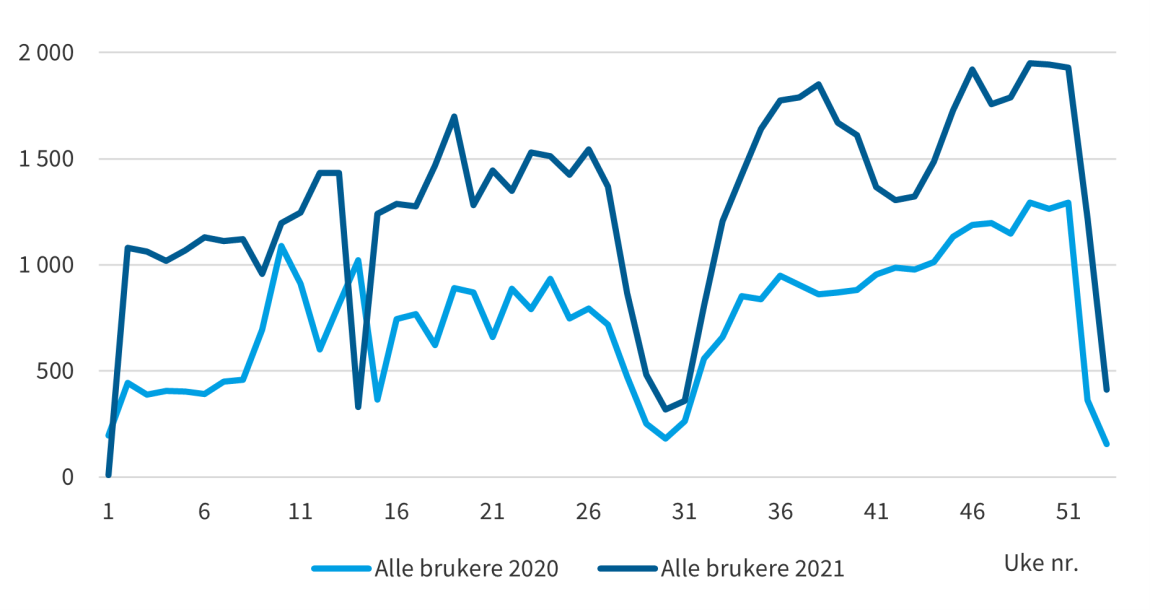 Figuren viser totalt antall brukere av innsiktsløsningen i 2020 og 2021.