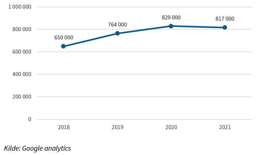 Figuren viser totalt antall sidehenvisninger på Statens arbeidsgiverportal fra 2018 til 2021