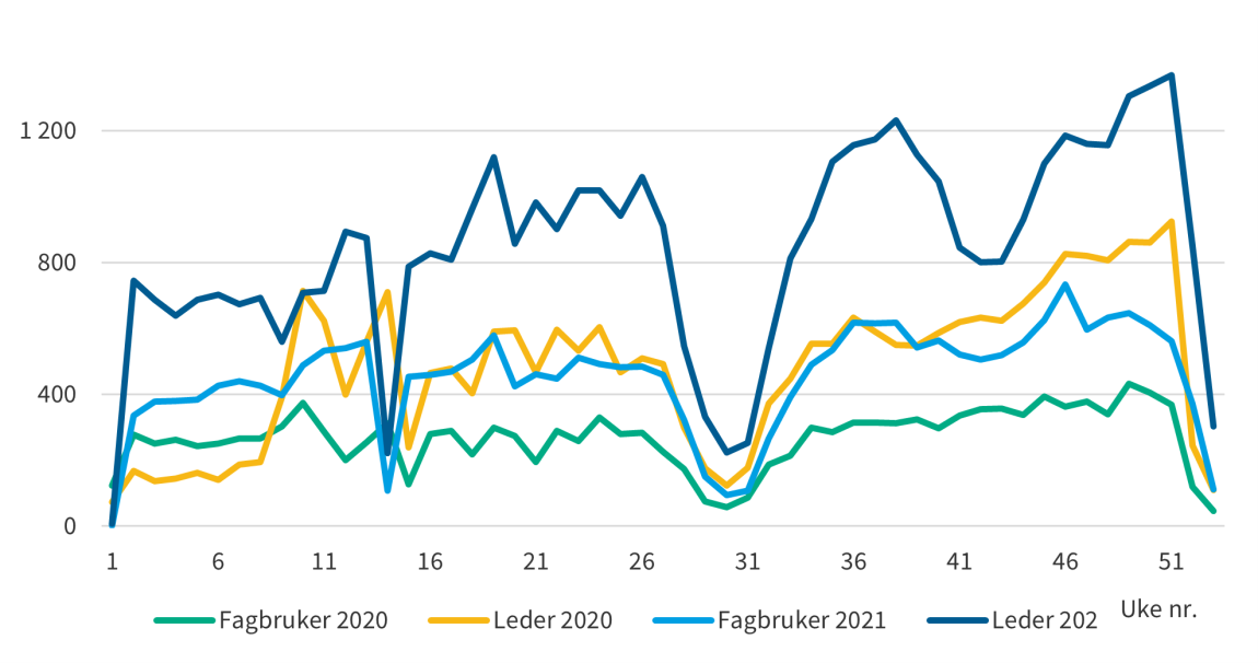 Figuren viser utviklingen av bruken fordelt på fagbrukere og ledere i 2020 og 2021.