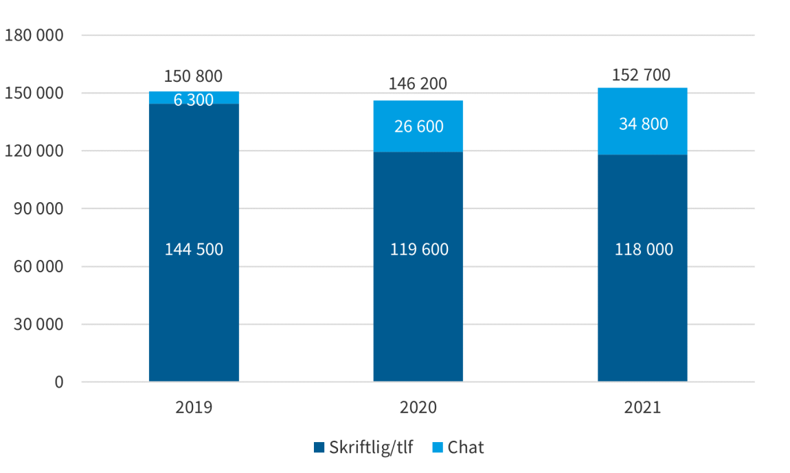 Figuren viser utviklingen i bruken av DFØs digitale assistent fra 2019 til 2021 (tall avrundet til nærmeste 100):