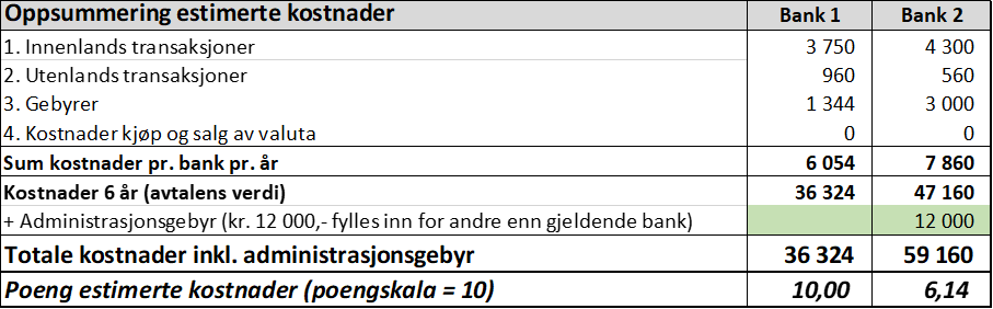 Tabell som viser oppsummering av estimerte kostnader