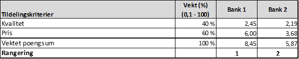 Tabell som viser samlet rangering av bankene med hensyn til pris og kvalitet