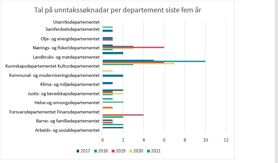 Figur 2: Tal på unntakssøknadar handsama dei fem siste åra fordelt per departement. 