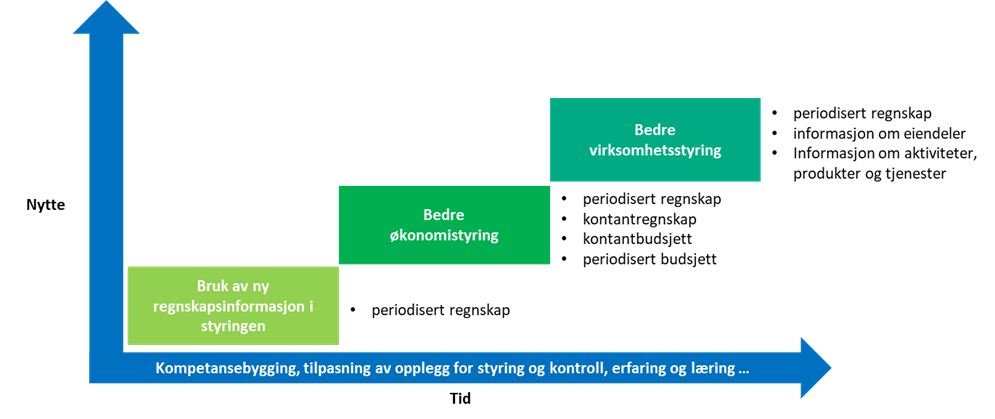 Figur med tre ambisjonsnivåer