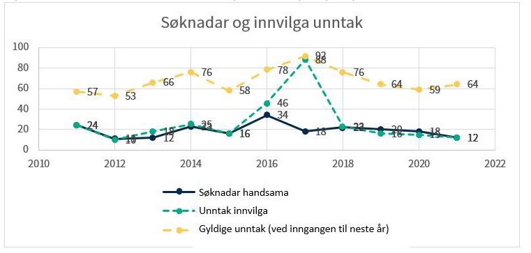 Figur 1 viser: Tal søknadar handsama, tal innvilga unntak og tal gyldige unntak i åra 2011 til 2021.
