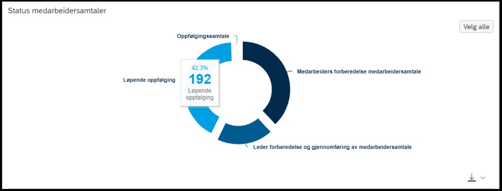 Bildet viser status medarbeidersamtaler.