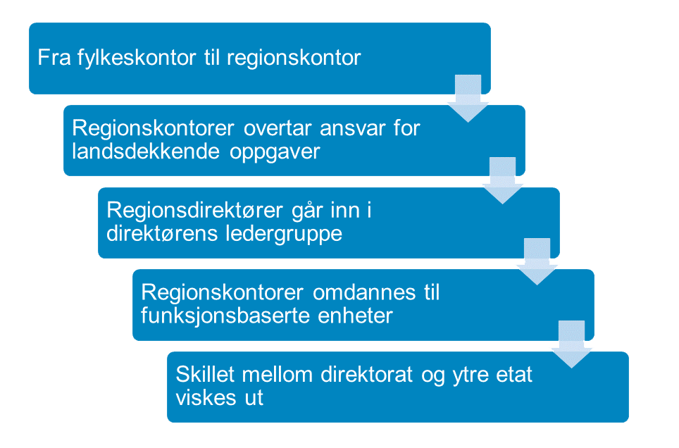 Illustrasjon av utviklingsforløp fra geografisk basert til funksjonsbasert organisering