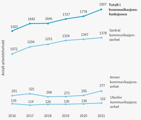 Figur 1.1: Antall arbeidsforhold som primært jobbet med kommunikasjon i perioden 2016-2021, oppgitt av opptil 167 virksomheter i statsforvaltningen