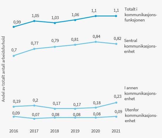 Figur 1.2: Andel kommunikasjonsansatte av totalt antall arbeidsforhold i perioden 2016-2021, basert på tall for opptil 167 virksomheter