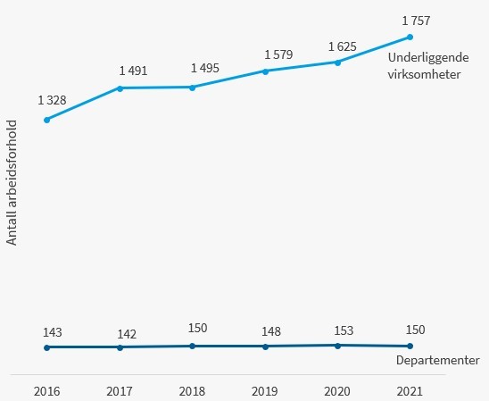 Figur 1.3: Antall arbeidsforhold som primært jobbet med kommunikasjon i perioden 2016-2021, fordelt på departementer og underliggende virksomheter