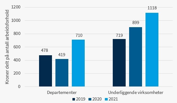 Figur 1.4: Kostnader til konsulenttjenester til kommunikasjon på artskonto 672 per arbeidsforhold, fordelt på departementer og underliggende virksomheter