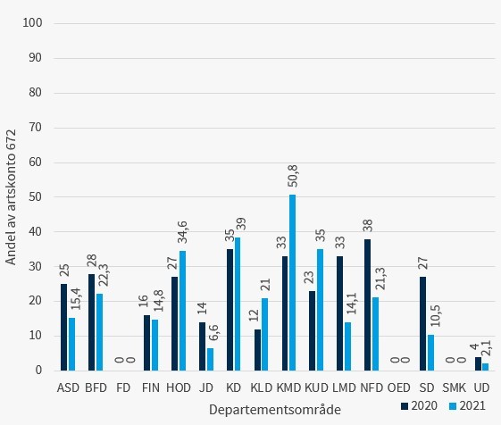 Figur 1.5: Andel av artskonto 672 som ble brukt på kommunikasjon i 2020 og 2021, fordelt på departementsområder