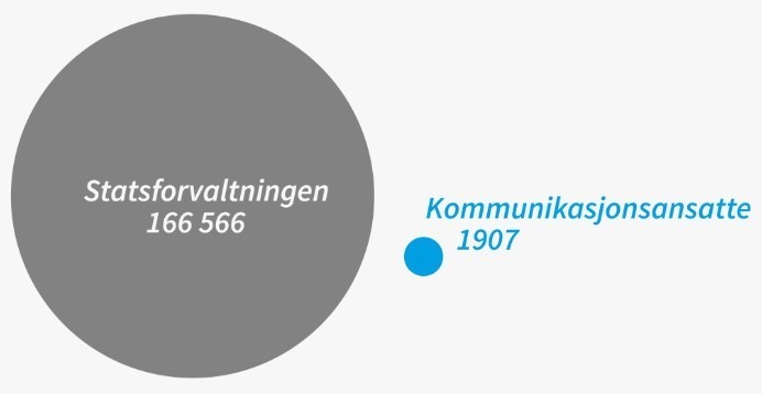 Figur 2: Antall ansatte i statsforvaltningen og antall kommunikasjonsansatte i 2021