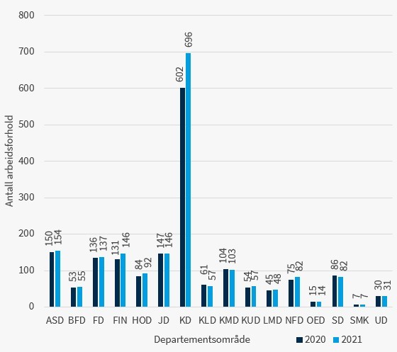 Figur 5: Antall arbeidsforhold som primært jobbet med kommunikasjon i 2020 og 2021, fordelt på departementsområder