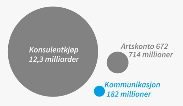 Figur 7: Kostnader knyttet til konsulenttjenester i stort, artskonto 672, og bruk av konsulenttjenester til kommunikasjon i 2021, basert på tall for opptil 155 virksomheter