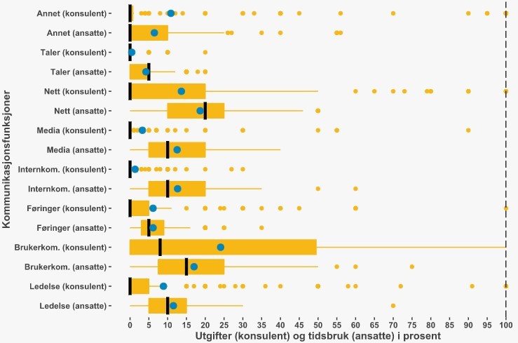 igur 1.10: Box plot som viser oppgaver for underliggende virksomheter, fordelt på ansatte og konsulentkjøp