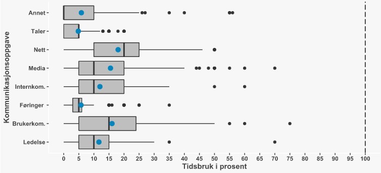 Figur 1.6: Box plot tilsvarende figur 10