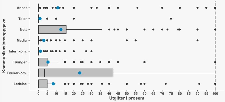 Figur 1.7: Box plot tilsvarende figur 11