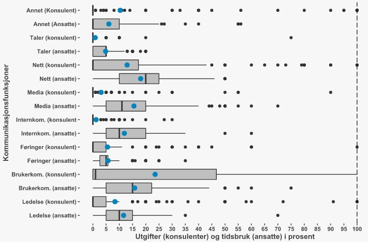 Figur 1.8: Box plot tilsvarende figur 12