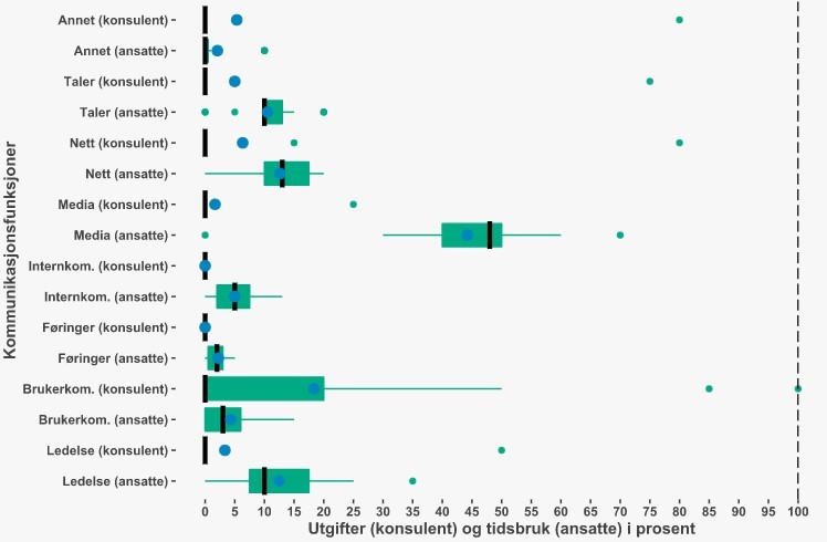 Figur 1.9: Box plot som viser oppgaver for departementene, fordelt på ansatte og konsulentkjøp