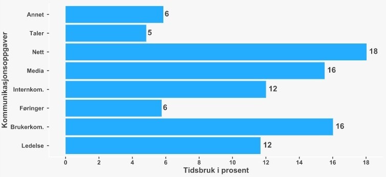 Figur 10: Gjennomsnittlig bruk av tid på kategorier av kommunikasjonsoppgaver for sentral kommunikasjonsenhet i 2021, basert på tall for 161 virksomheter