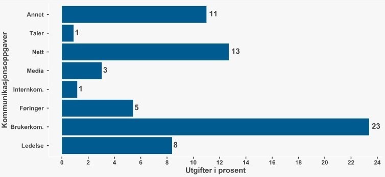 Figur 11: Gjennomsnittlig andel av totalbeløp brukt på konsulenttjenester til kommunikasjon i 2021, fordelt på kategorier av kommunikasjonsoppgaver