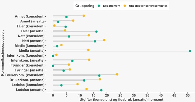 Figur 13: Sammenligning av andel tid og andel beløp brukt på kategorier av kommunikasjonsoppgaver i 2021, fordelt på departementer og underliggende virksomheter