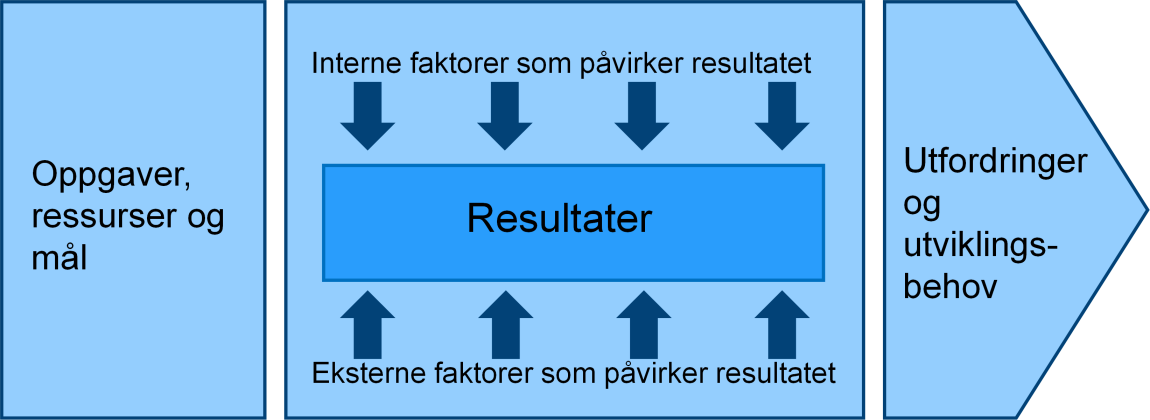 Analysemodellen plasserer oppgaver, ressurser og mål i en boks til venstre. Til høyre for denne en ny boks der interne og eksterne faktorer som påvirker virksomhetens resultater plasseres. Til slutt en tredje boks til høyre i form av en pil. Her står utfordringer og utviklingsbehov.