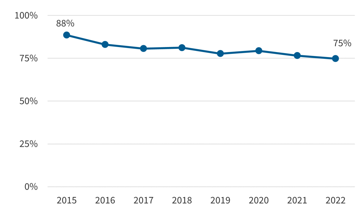 Figuren som viser bevilgningsandel i perioden 2015-2022, i prosent. I 2015 var det 88 prosent og i 2022 75 %. 