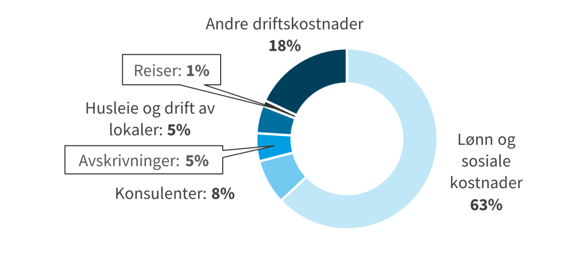 Figuren viser sammensetningen av driftskostnader i 2022, etter type kostnad i prosent. Lønn og sosiale kostnader er størst på 63 %, deretter andre driftskostnader på 18 %, konsulenter 8 %, avskrivninger 5 %, husleie og drift av lokaler 5 %, reise 1 %.