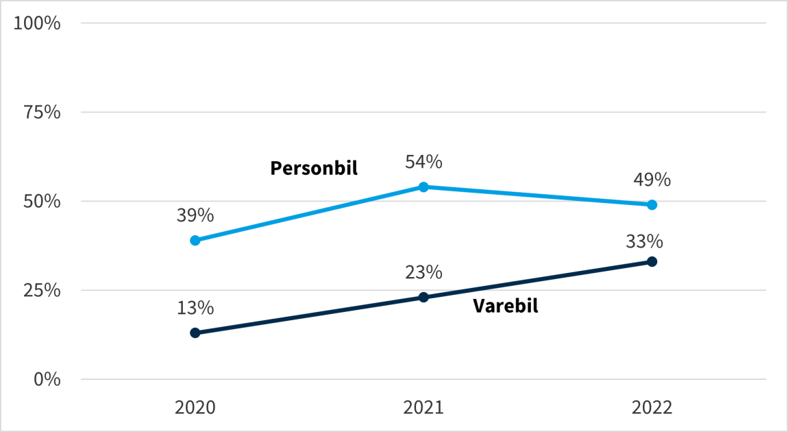 Figuren viser utviklingen i andel konkurranser med funn av søkeord i kategorien kjøretøy i perioden 2020 til 2022.