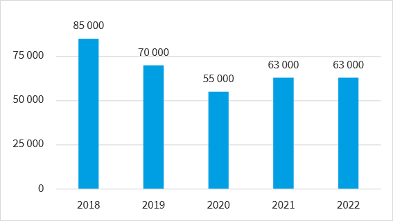 Figuren viser antall handlinger på statsregnskapet.no fra 2018 til 2022. 2018: 85 000 handlinger, 2019: 70 000, 2020; 55 000, 2021: 63 000, 2022: 63 000.