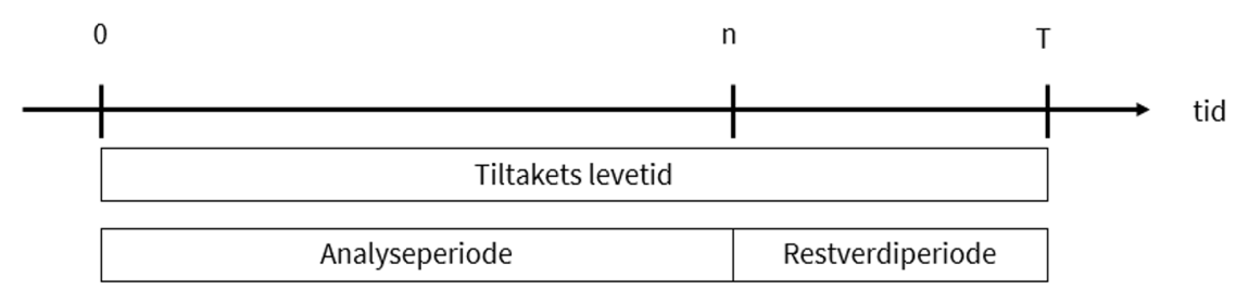 Illustrasjon over levetid, analyseperiode og restverdiperiode