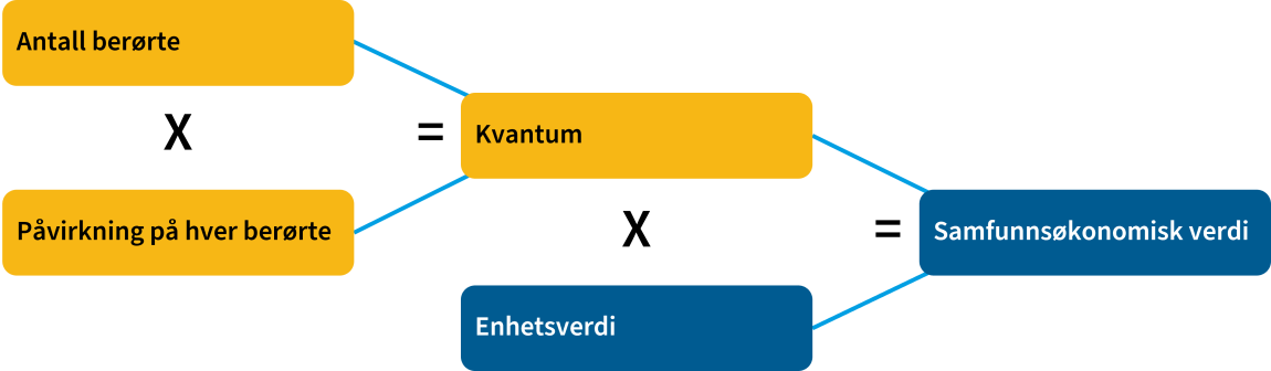 Figuren viser at ved å multiplisere enhetsverdi med kvantum framkommer samfunnsøkonomisk verdi av virkningene til hvert utredet tiltak.