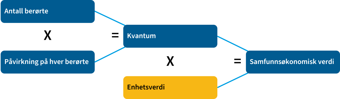 Figuren viser at ved å multiplisere enhetsverdi med kvantum framkommer samfunnsøkonomisk verdi av virkningene til hvert utredet tiltak.