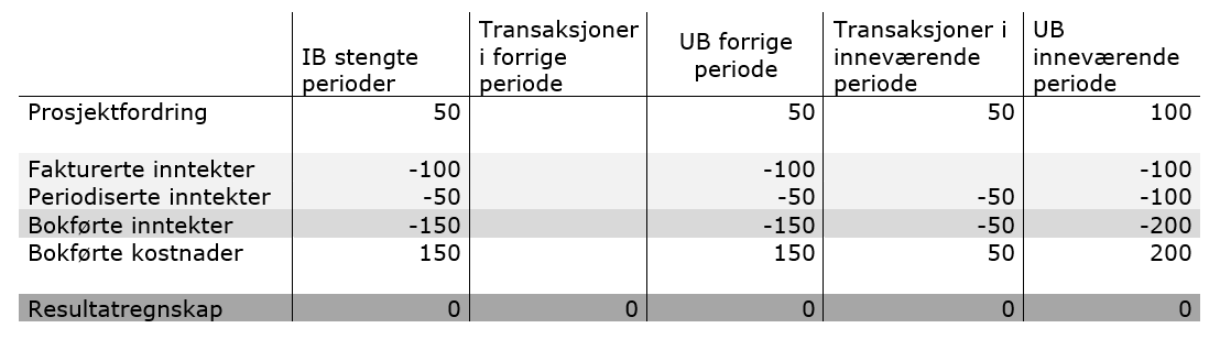 Bildet viser eksempel på et oppdragsdelprosjekt med transaksjoner