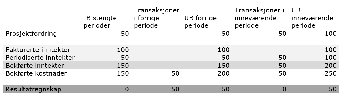 Bildet viser eksempel på et oppdragsdelprosjekt med transaksjoner