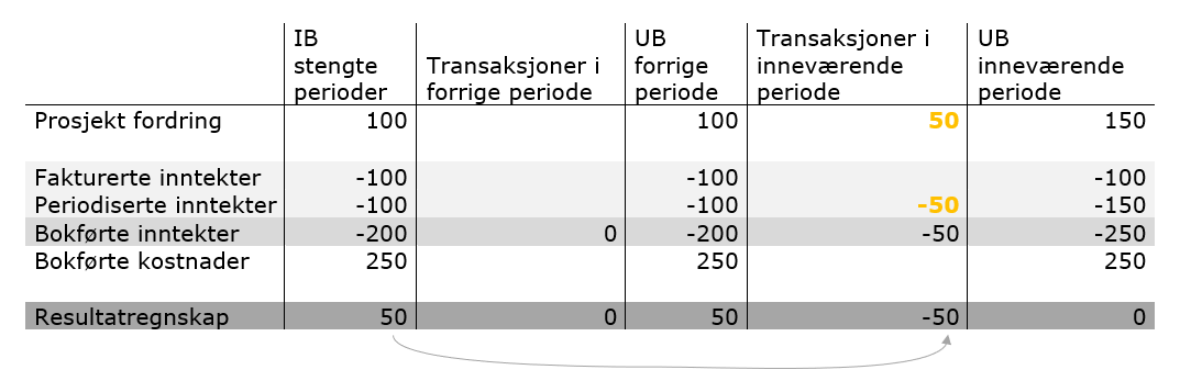 Bildet viser hvordan man periodiserer inntekter i inneværende periode selv om det ikke er noen transaksjoner i perioden.
