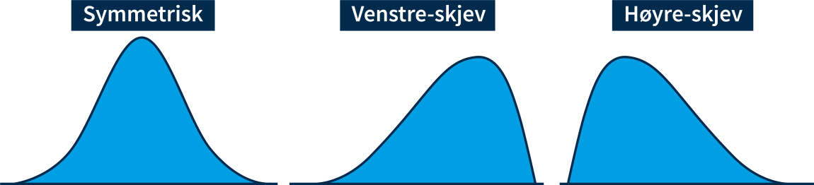 Figuren viser en symmetrisk fordeling og en høyre- og venstreskjev fordeling.