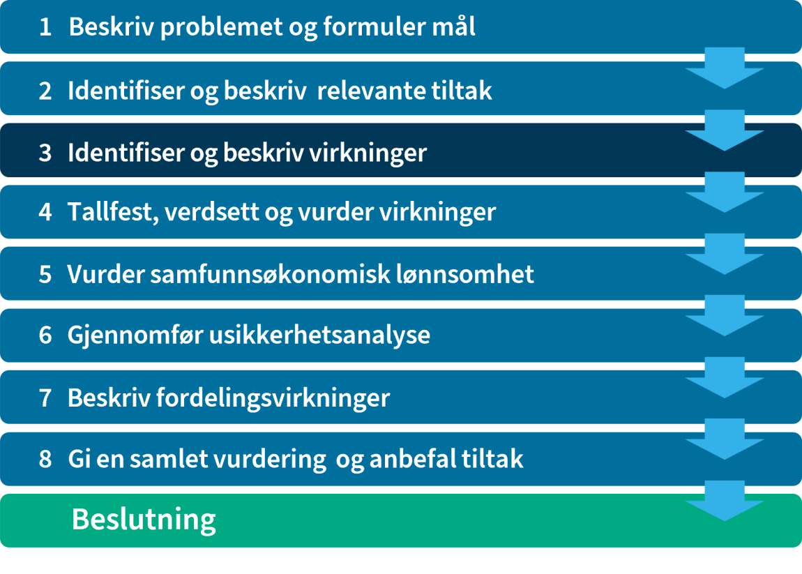 Figuren viser arbeidsfasene for samfunnsøkonomisk analyse i 8 steg. Her uthevet steg 3.