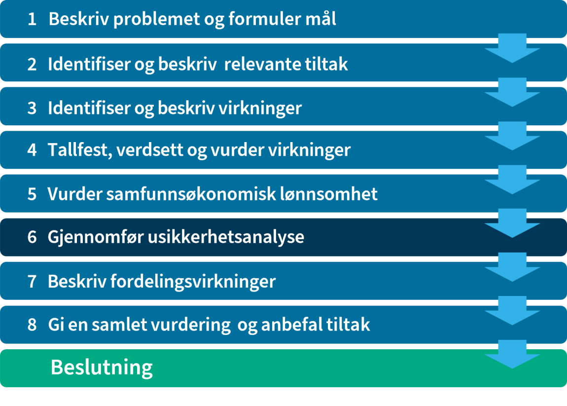 Figuren viser arbeidsfasene for samfunnsøkonomisk analyse i 8 steg. Her uthevet fase 6.