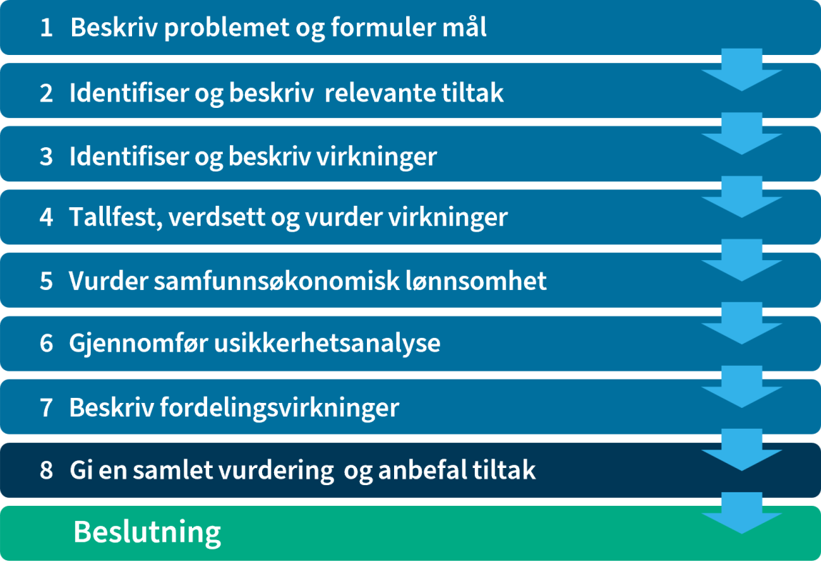 Figuren viser arbeidsfasene for samfunnsøkonomisk analyse i 8 steg. Her uthevet fase 8.