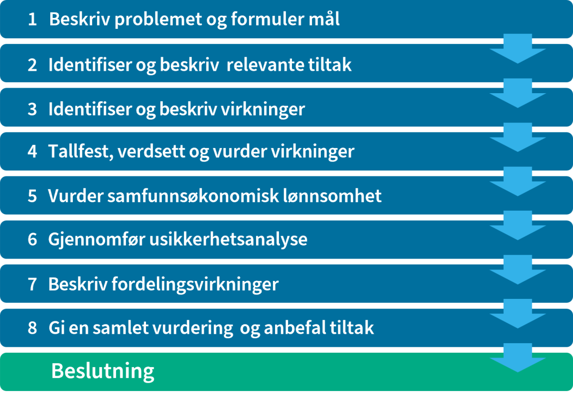 Figuren viser arbeidsfasene for samfunnsøkonomisk analyse i 8 steg.