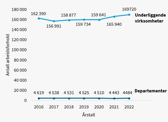 Figur 1: Antall arbeidsforhold i statsforvaltningen fra 2016 til 2022, fordelt på departementer og underliggende virksomheter, justert