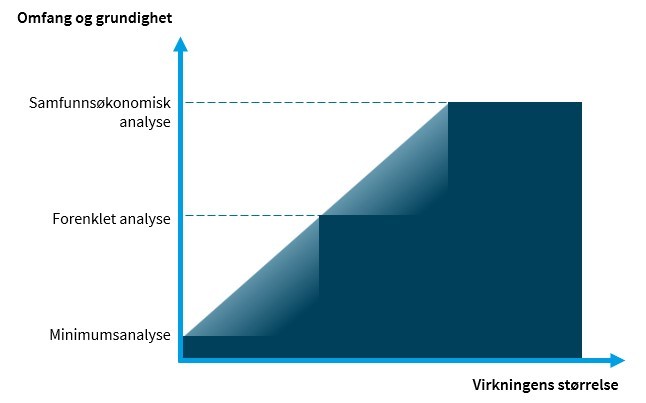 Figuren viser at utredningens grundighet skal tilpasses størrelsen på tiltakets forventede virkninger.