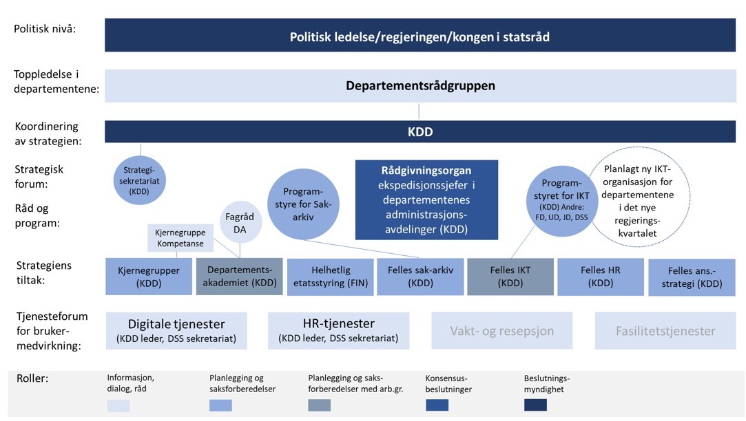 Figur 2: Organisering av departementenes arbeid med å følge opp strategien